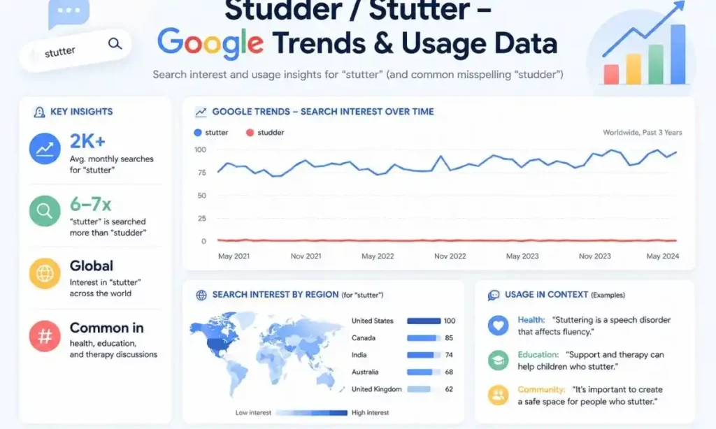 Studder Stutter – Google Trends & Usage Data